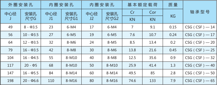 諧波減速器用交叉滾子軸承CSG(CSF)型型號(hào)表